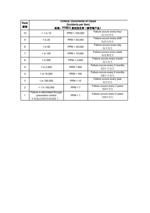 PFMEA Form-标准