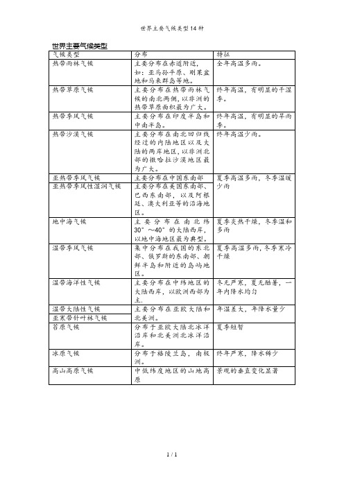 世界主要气候类型14种