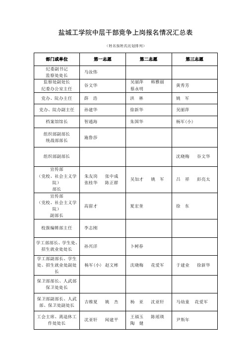 工学院中层干部竞争上岗报名情况汇总表