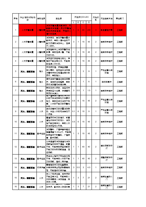 工程部危险源辨识评价表