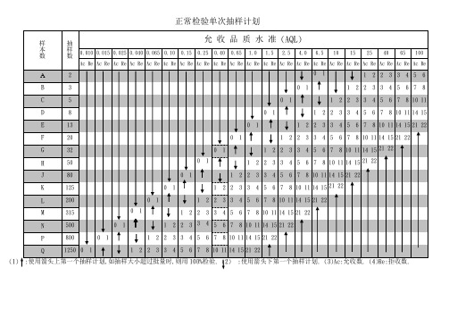 抽样标准