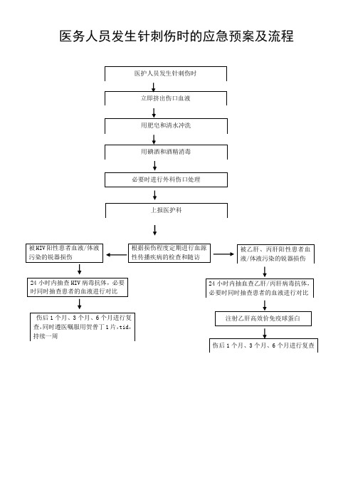 医务人员发生针刺伤时的应急预案及流程