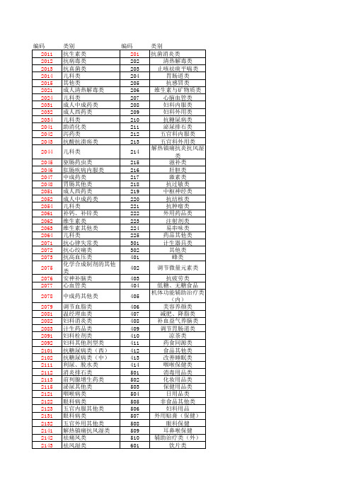 药品编码分类及录入标准