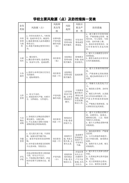 1学校主要风险源(点)及防控措施一览表