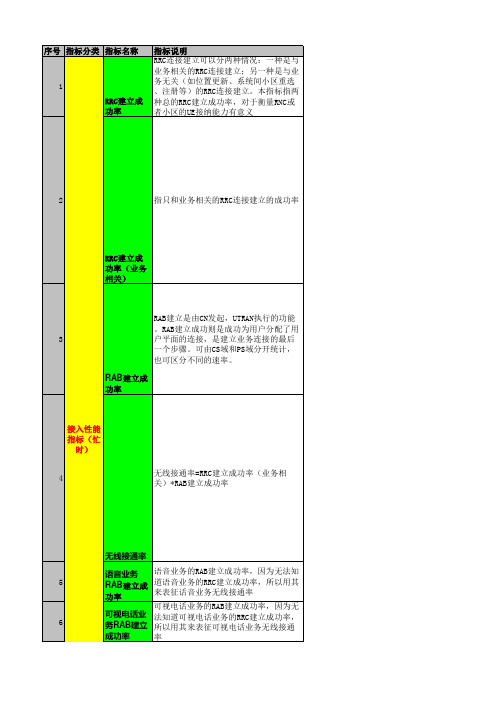 1.4WCDMA指标计算公式