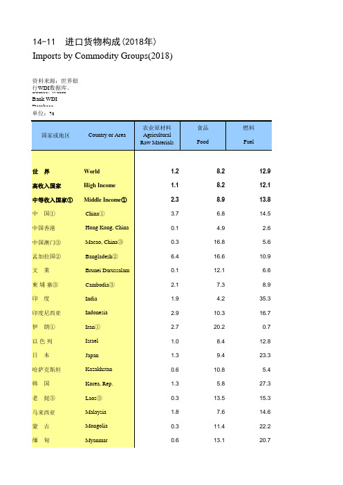 国际统计世界各国社会发展经济数据：14-11_进口货物构成(2018年)