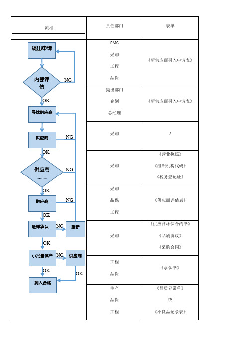 新供应商导入流程