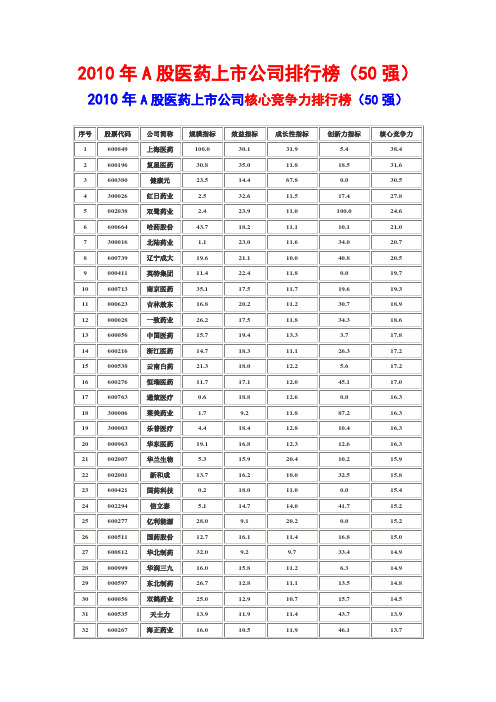 2010年A股医药上市公司排行榜(50强)