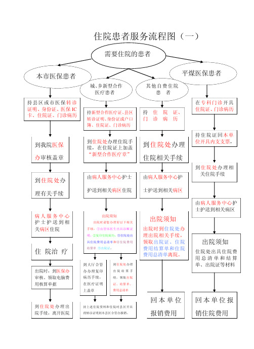 住院患者服务流程图(一)