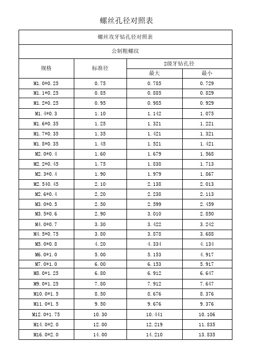 螺丝孔径对照表