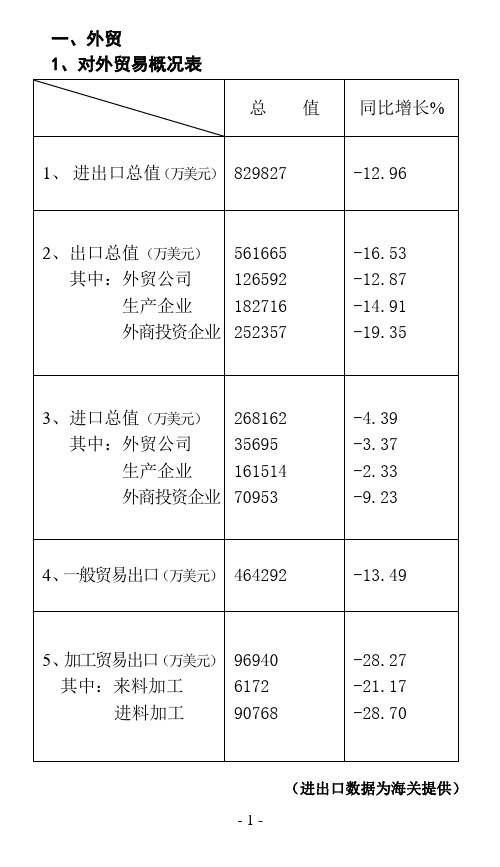 1,对外贸易概况表