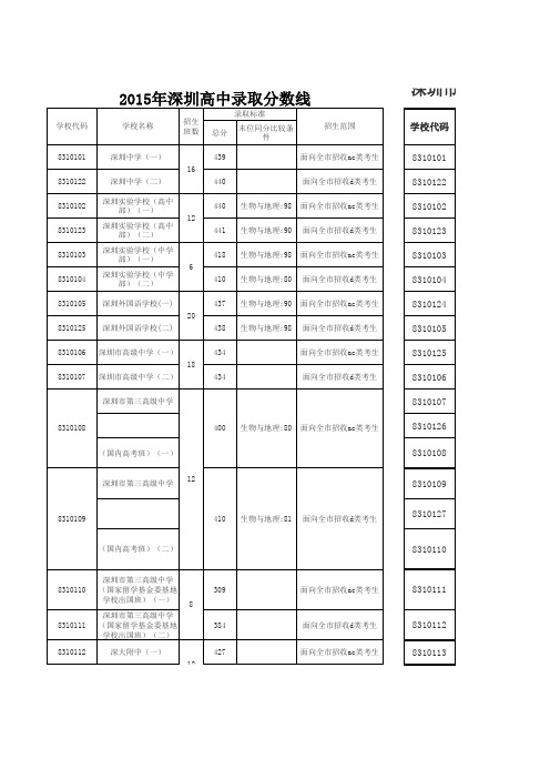 2014-2015深圳各高中录取分数线