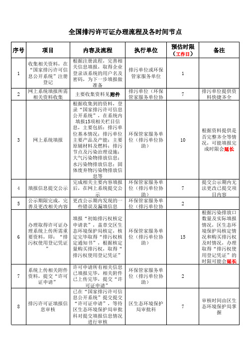 全国排污许可证办理流程及时间节点