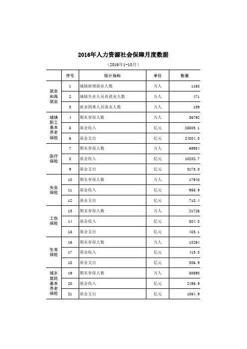 2016年1-10月人力资源和社会保障主要统计数据