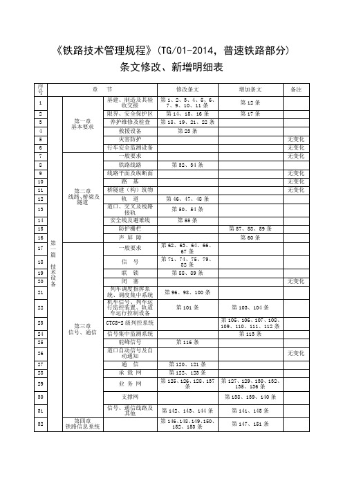 新技规条文修改、新增明细表