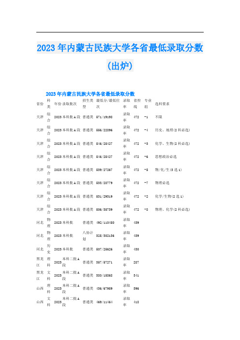 2023年内蒙古民族大学各省最低录取分数(出炉)