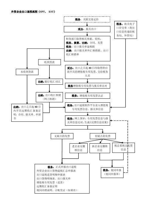 外贸企业出口退税流程图