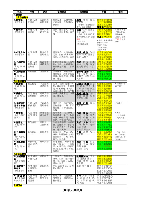 考研-方剂学总结(打印版)V3.2(A4纸)