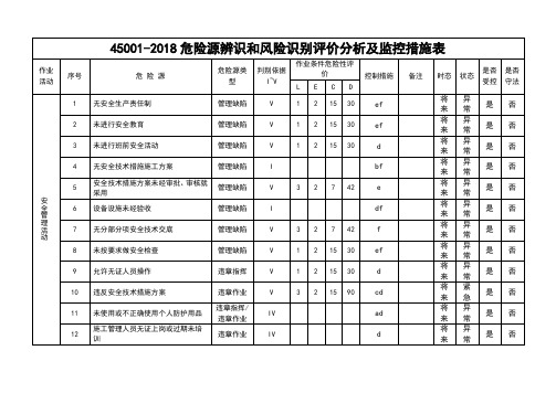 45001-2018危险源辨识和风险识别评价分析及监控措施表