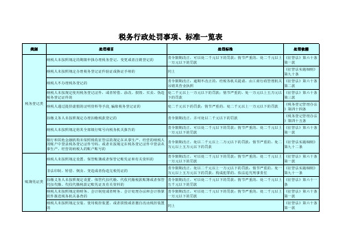 税务行政处罚事项、标准一览表