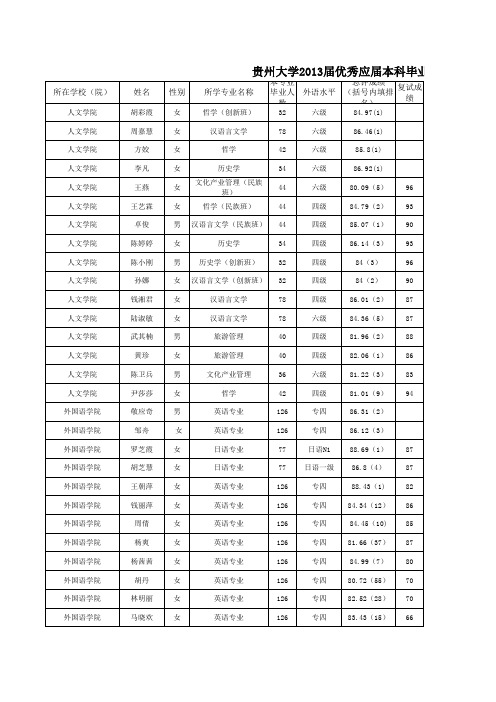 2013年贵州大学理学院获得推免生公示名单