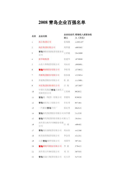 (完整版)青岛企业100强排行榜