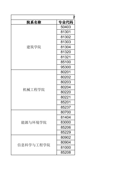 东南大学2005年-2011年研究生各专业复试分数线