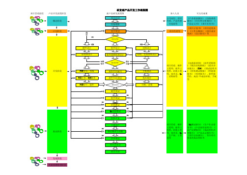 研发部产品开发工作流程图