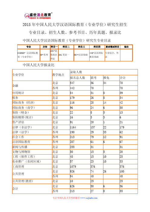 2015年中国人民大学汉语国际教育(专业学位)研究生招生专业目录、招生人数、参考书目、历年真题、报录比