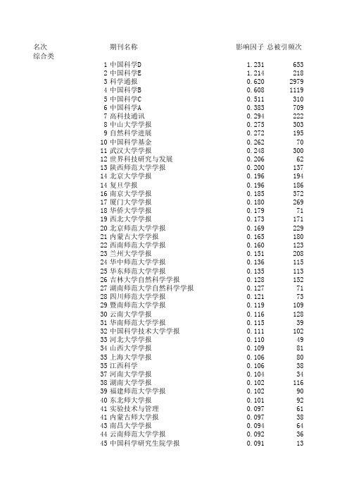 中国科技论文统计源期刊-影响因子分类排序表(仅做参考)