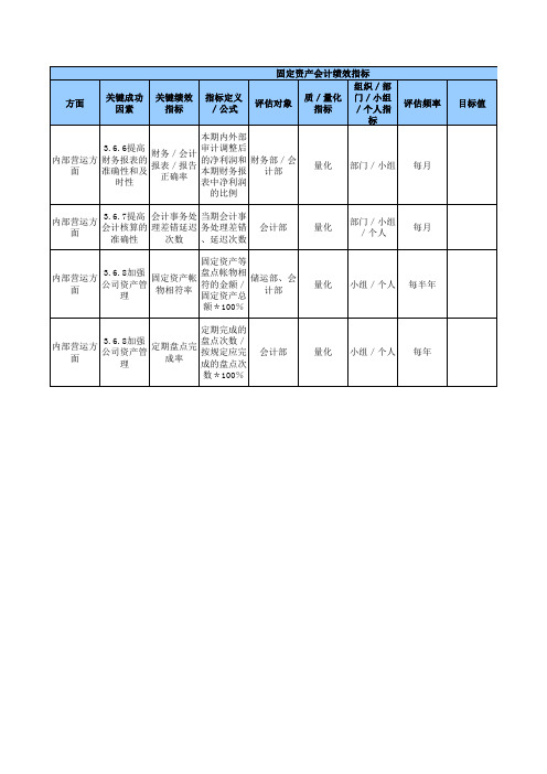 固定资产会计绩效指标XLS