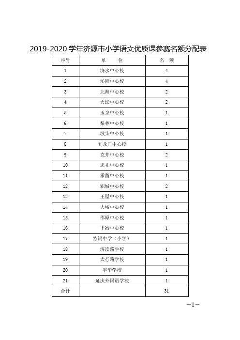 2019-2020学年济源小学语文优质课参赛名额分配表