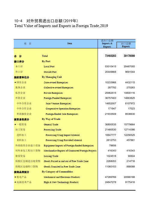 天津统计年鉴2020社会经济发展指标：对外贸易进出口总额(2019年)