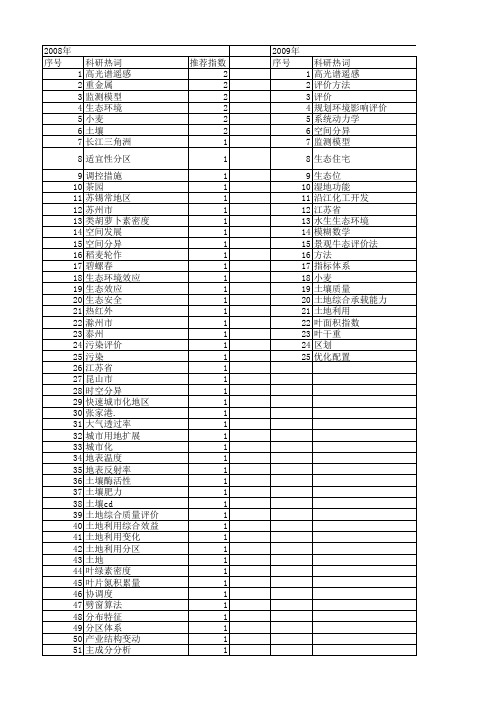 【江苏省自然科学基金】_生态评价_期刊发文热词逐年推荐_20140814