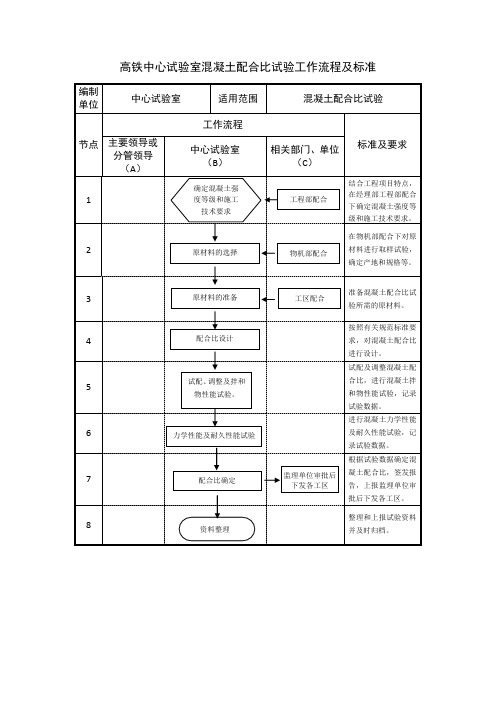 高铁中心试验室混凝土配合比试验工作流程及标准