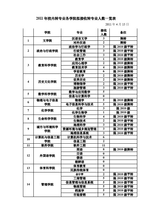 2011年校内转专业各学院拟接收转专业人数一览表【模板】