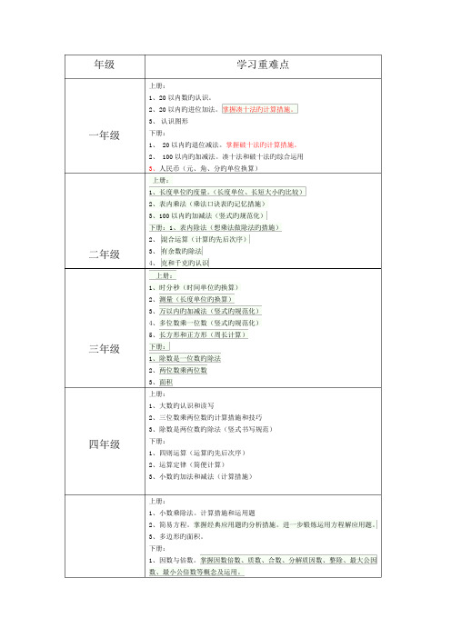 2023年小学数学各年级重点知识点掌握框架详细