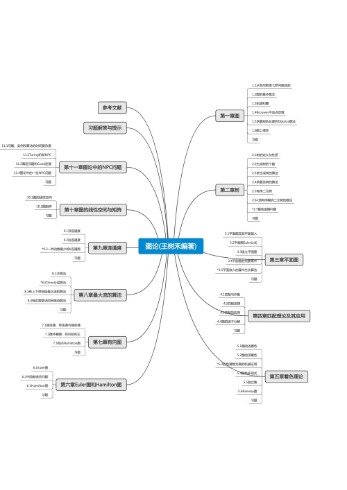 图论(王树禾编著)思维导图