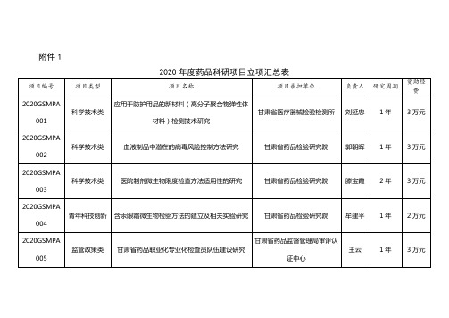 2020年度药品科研项目立项汇总表【模板】