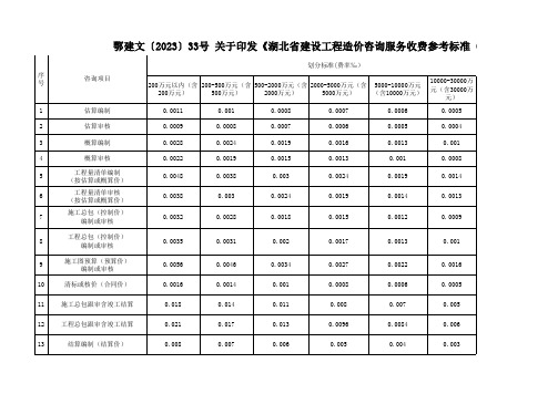 鄂建文〔2023〕33号文(造价咨询收费自动计算表)