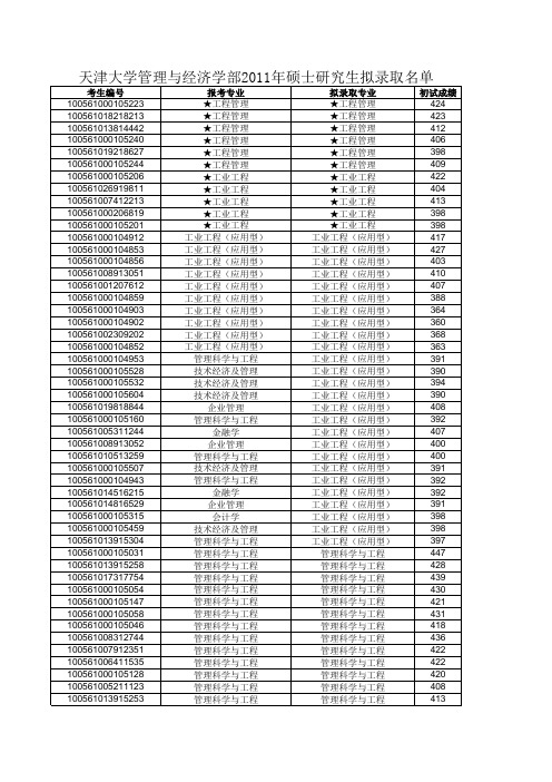 天津大学管理与经济学部2011年硕士研究生拟录取名单