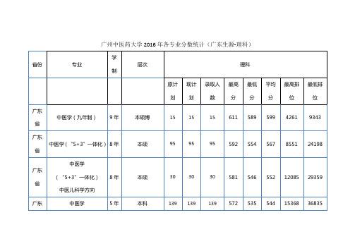 广州中医药大学2016年各专业分数统计(广东生源-理科+文科)