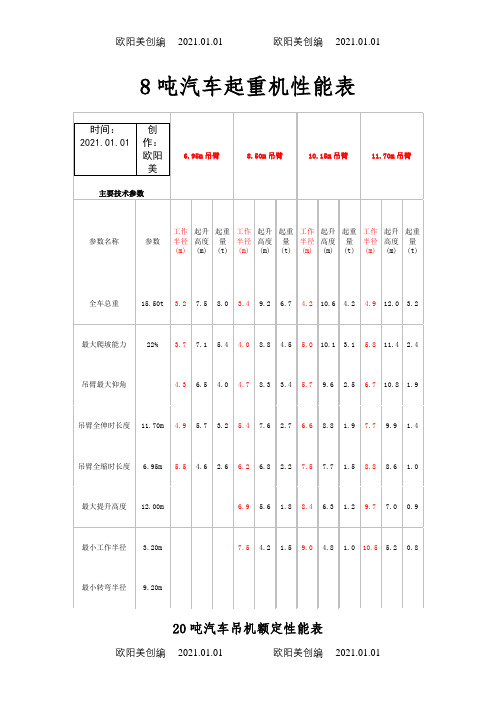 8~150吨汽车吊性能表之欧阳美创编