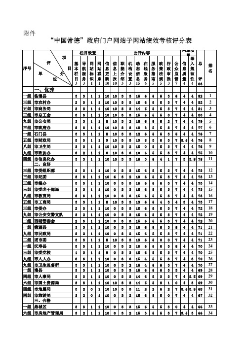 政府门户网站子网站绩效考核评分表 