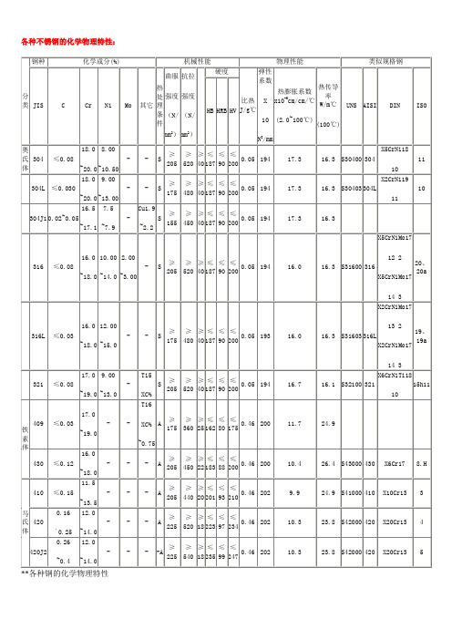 各种不锈钢的化学物理特性