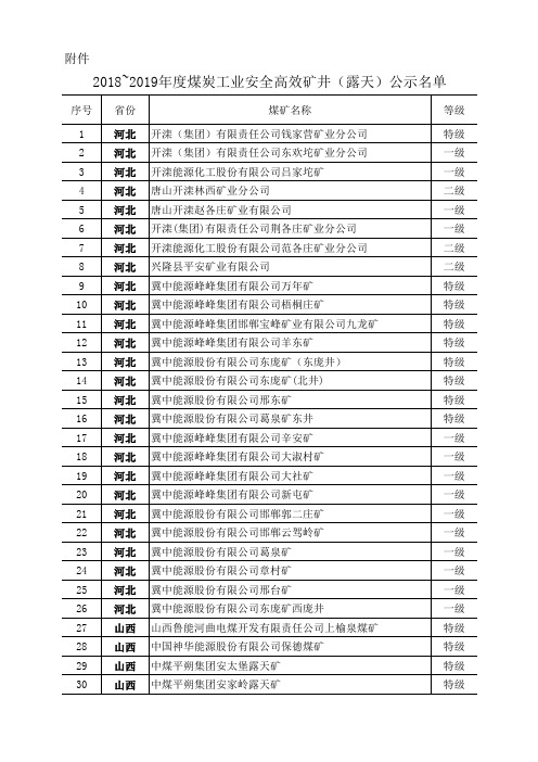 2018-2019年度煤炭工业安全高效矿井(露天)公示名单