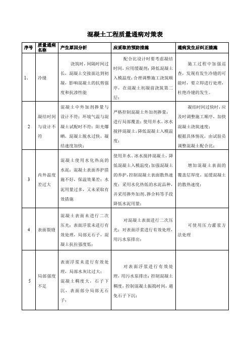 混凝土工程质量通病对策表