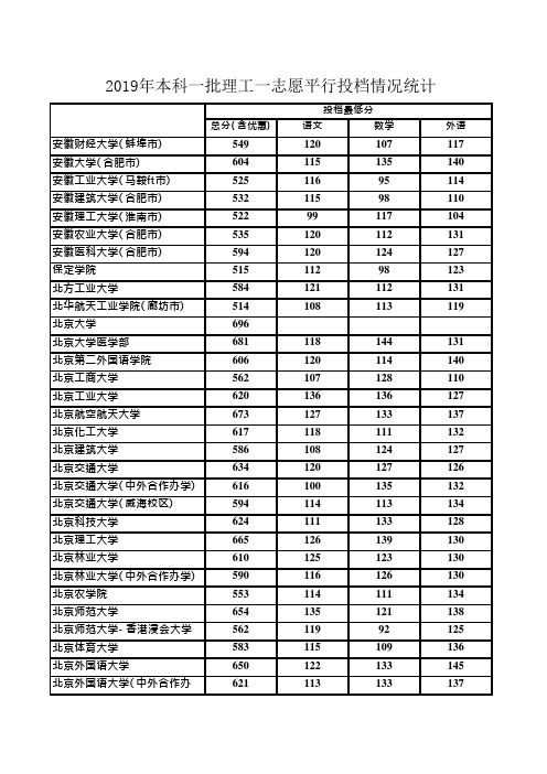 2019年本科一批理工一志愿平行投档情况统计