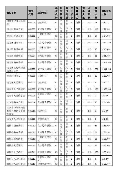 2013吉林公务员报名情况浏览—截至7月22日22时 (白城)