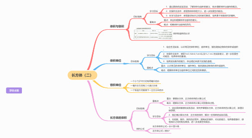 小学数学五年级下册思维导图：长方体(二)